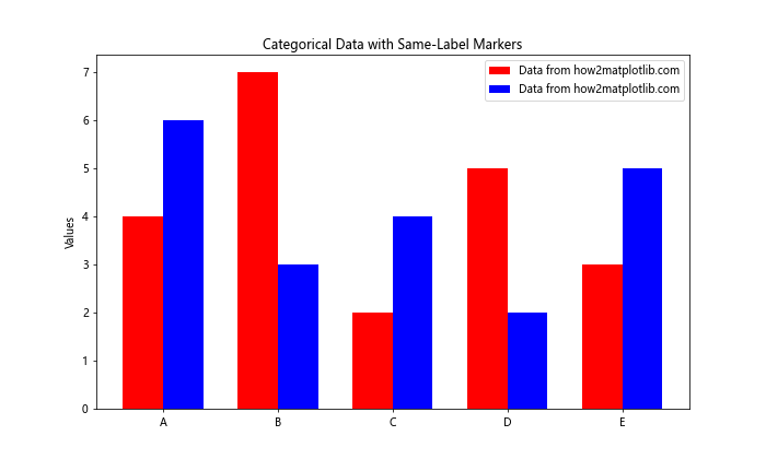 How to Assign the Same Label to Two Different Markers in Matplotlib