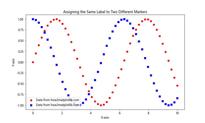 How to Assign the Same Label to Two Different Markers in Matplotlib