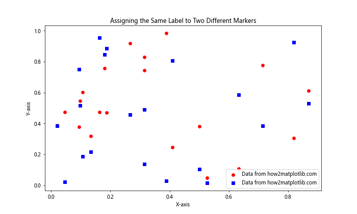 How to Assign the Same Label to Two Different Markers in Matplotlib