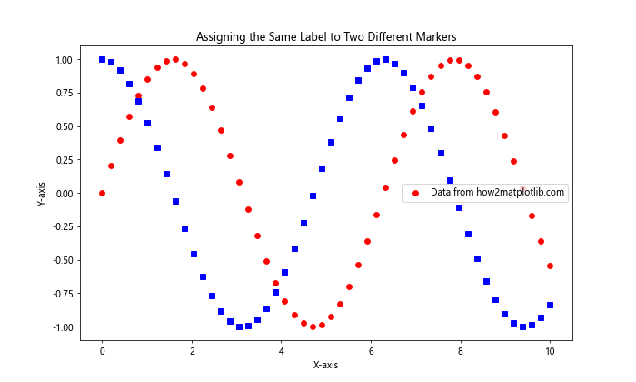 How to Assign the Same Label to Two Different Markers in Matplotlib