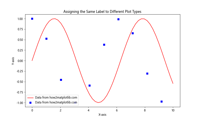 How to Assign the Same Label to Two Different Markers in Matplotlib