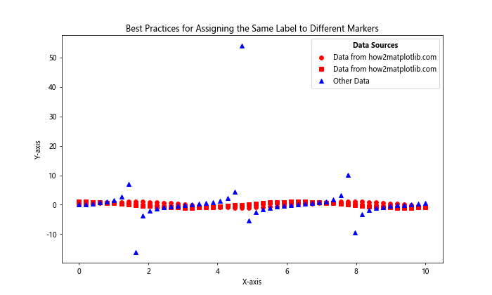 How to Assign the Same Label to Two Different Markers in Matplotlib