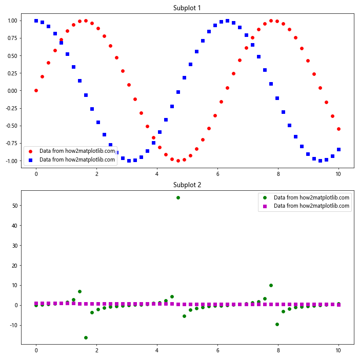 How to Assign the Same Label to Two Different Markers in Matplotlib