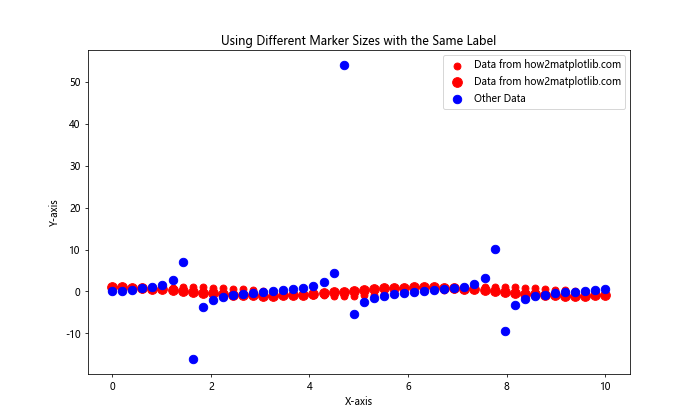 How to Assign the Same Label to Two Different Markers in Matplotlib