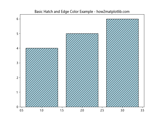 How to Decouple Hatch and Edge Color in Matplotlib