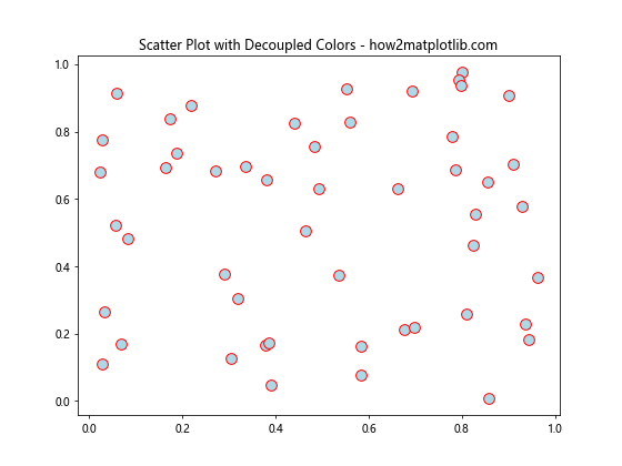 How to Decouple Hatch and Edge Color in Matplotlib