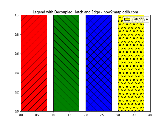 How to Decouple Hatch and Edge Color in Matplotlib