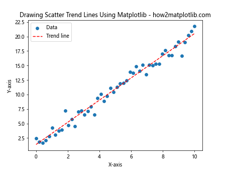 How to Master Drawing Scatter Trend Lines Using Matplotlib