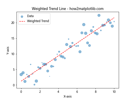 How to Master Drawing Scatter Trend Lines Using Matplotlib