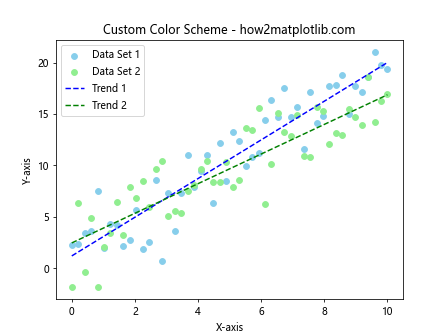 How to Master Drawing Scatter Trend Lines Using Matplotlib