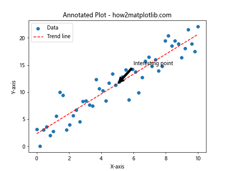 How to Master Drawing Scatter Trend Lines Using Matplotlib