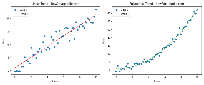 How to Master Drawing Scatter Trend Lines Using Matplotlib