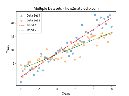 How to Master Drawing Scatter Trend Lines Using Matplotlib