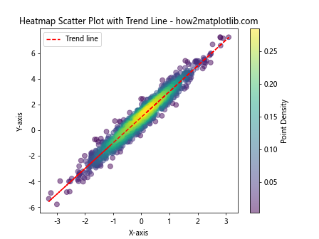 How to Master Drawing Scatter Trend Lines Using Matplotlib