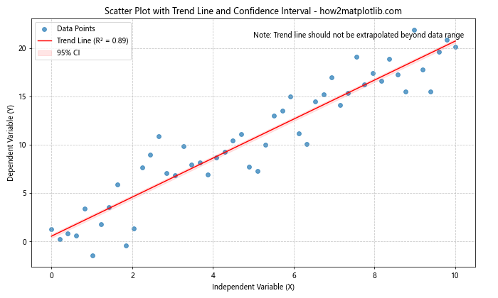 How to Master Drawing Scatter Trend Lines Using Matplotlib