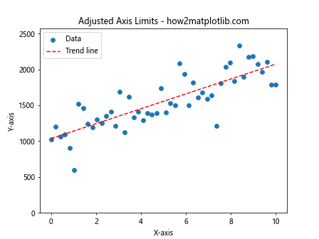 How to Master Drawing Scatter Trend Lines Using Matplotlib