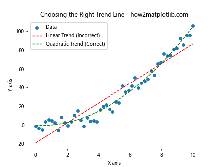 How to Master Drawing Scatter Trend Lines Using Matplotlib