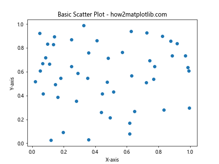 How to Master Drawing Scatter Trend Lines Using Matplotlib