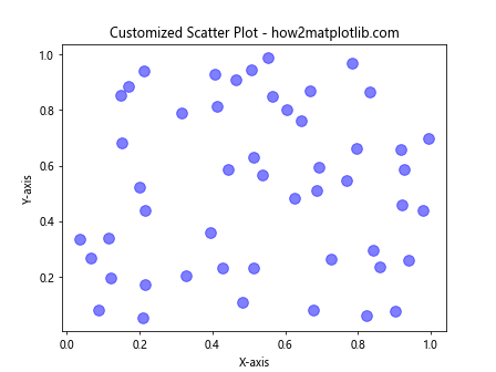 How to Master Drawing Scatter Trend Lines Using Matplotlib