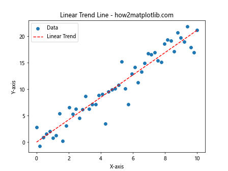 How to Master Drawing Scatter Trend Lines Using Matplotlib