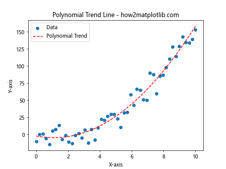 How to Master Drawing Scatter Trend Lines Using Matplotlib