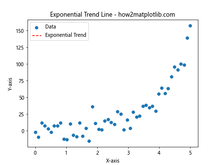 How to Master Drawing Scatter Trend Lines Using Matplotlib