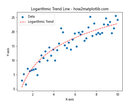 How to Master Drawing Scatter Trend Lines Using Matplotlib