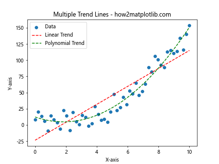 How to Master Drawing Scatter Trend Lines Using Matplotlib