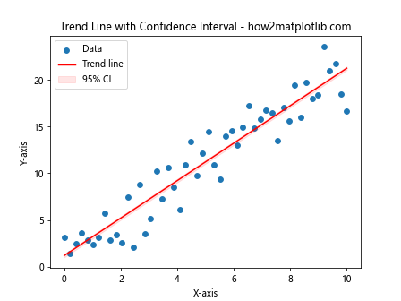 How to Master Drawing Scatter Trend Lines Using Matplotlib