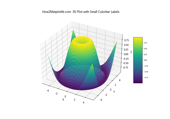 How to Decrease Size of Colorbar Labels in Python Matplotlib