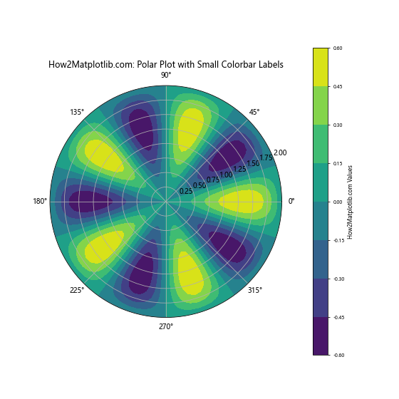 How to Decrease Size of Colorbar Labels in Python Matplotlib