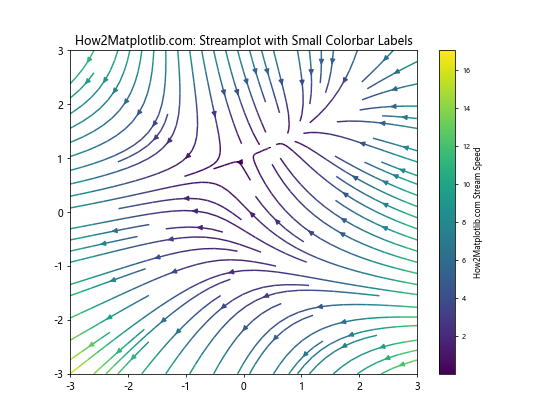 How to Decrease Size of Colorbar Labels in Python Matplotlib