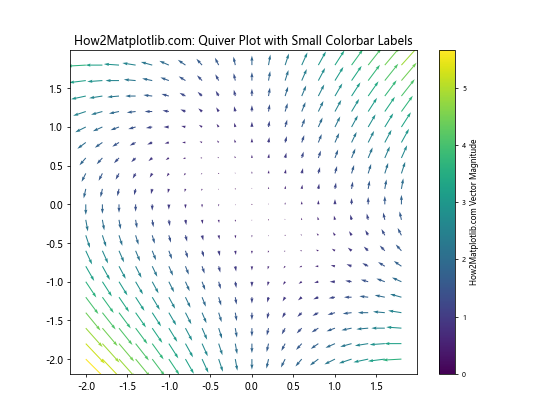 How to Decrease Size of Colorbar Labels in Python Matplotlib