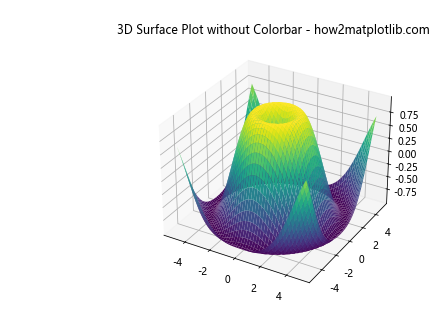 How to Remove Colorbar from Figure in Matplotlib