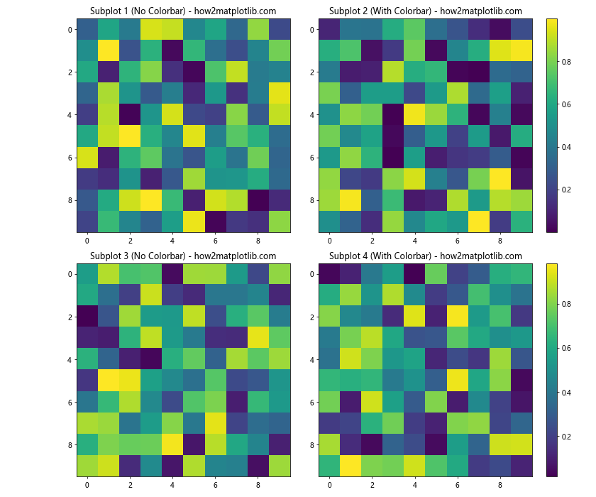 How to Remove Colorbar from Figure in Matplotlib