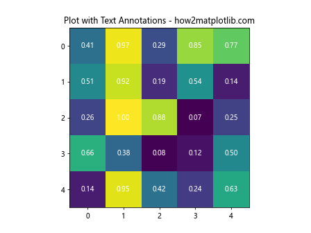 How to Remove Colorbar from Figure in Matplotlib