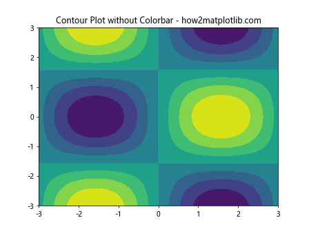 How to Remove Colorbar from Figure in Matplotlib