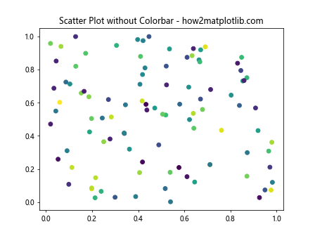 How to Remove Colorbar from Figure in Matplotlib