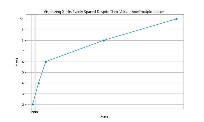 How to Visualize Evenly Spaced Xticks Despite Their Value in Matplotlib