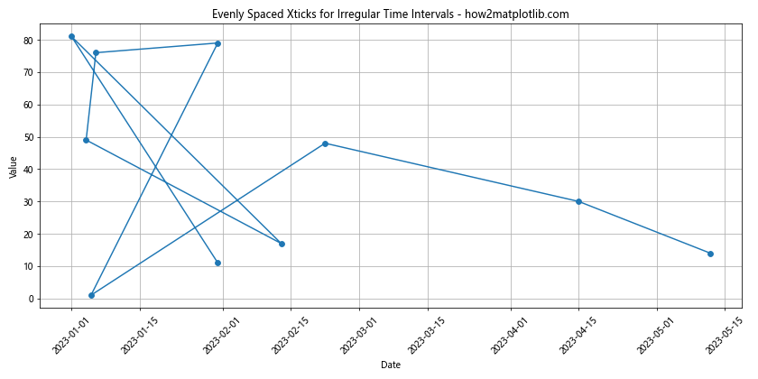 How to Visualize Evenly Spaced Xticks Despite Their Value in Matplotlib