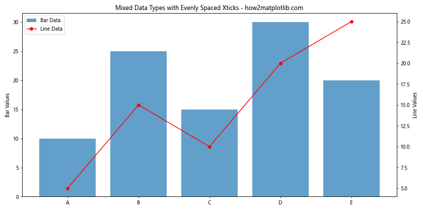 How to Visualize Evenly Spaced Xticks Despite Their Value in Matplotlib