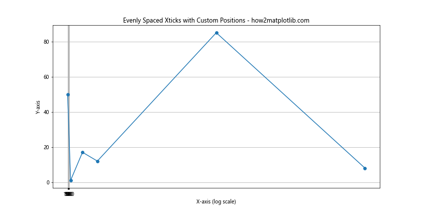 How to Visualize Evenly Spaced Xticks Despite Their Value in Matplotlib