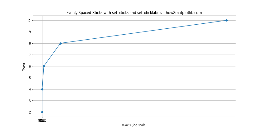 How to Visualize Evenly Spaced Xticks Despite Their Value in Matplotlib