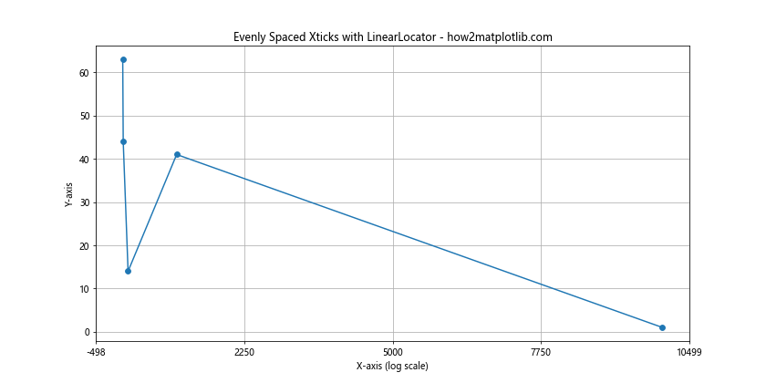 How to Visualize Evenly Spaced Xticks Despite Their Value in Matplotlib