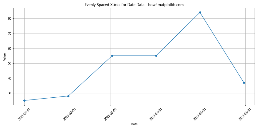 How to Visualize Evenly Spaced Xticks Despite Their Value in Matplotlib