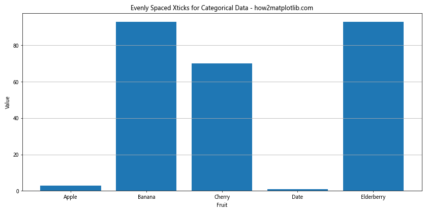 How to Visualize Evenly Spaced Xticks Despite Their Value in Matplotlib