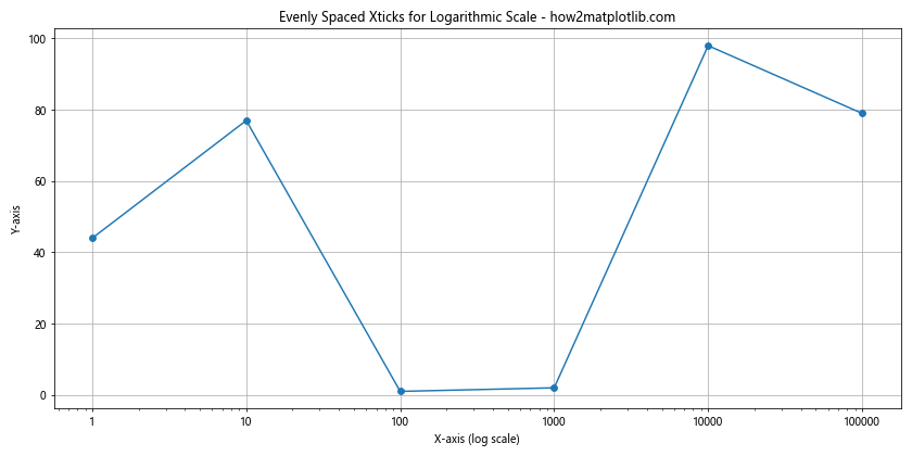 How to Visualize Evenly Spaced Xticks Despite Their Value in Matplotlib