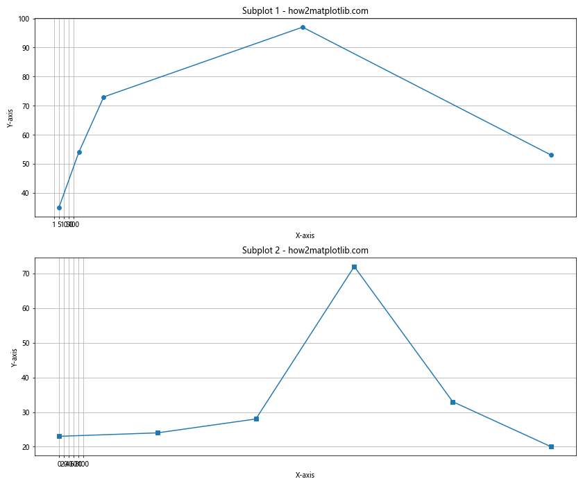 How to Visualize Evenly Spaced Xticks Despite Their Value in Matplotlib