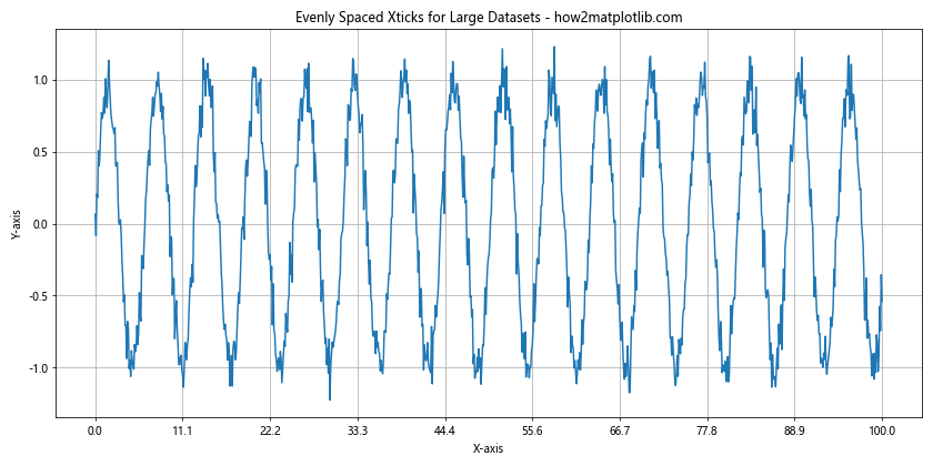 How to Visualize Evenly Spaced Xticks Despite Their Value in Matplotlib