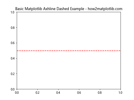 How to Use Matplotlib Axhline with Dashed Lines: A Comprehensive Guide